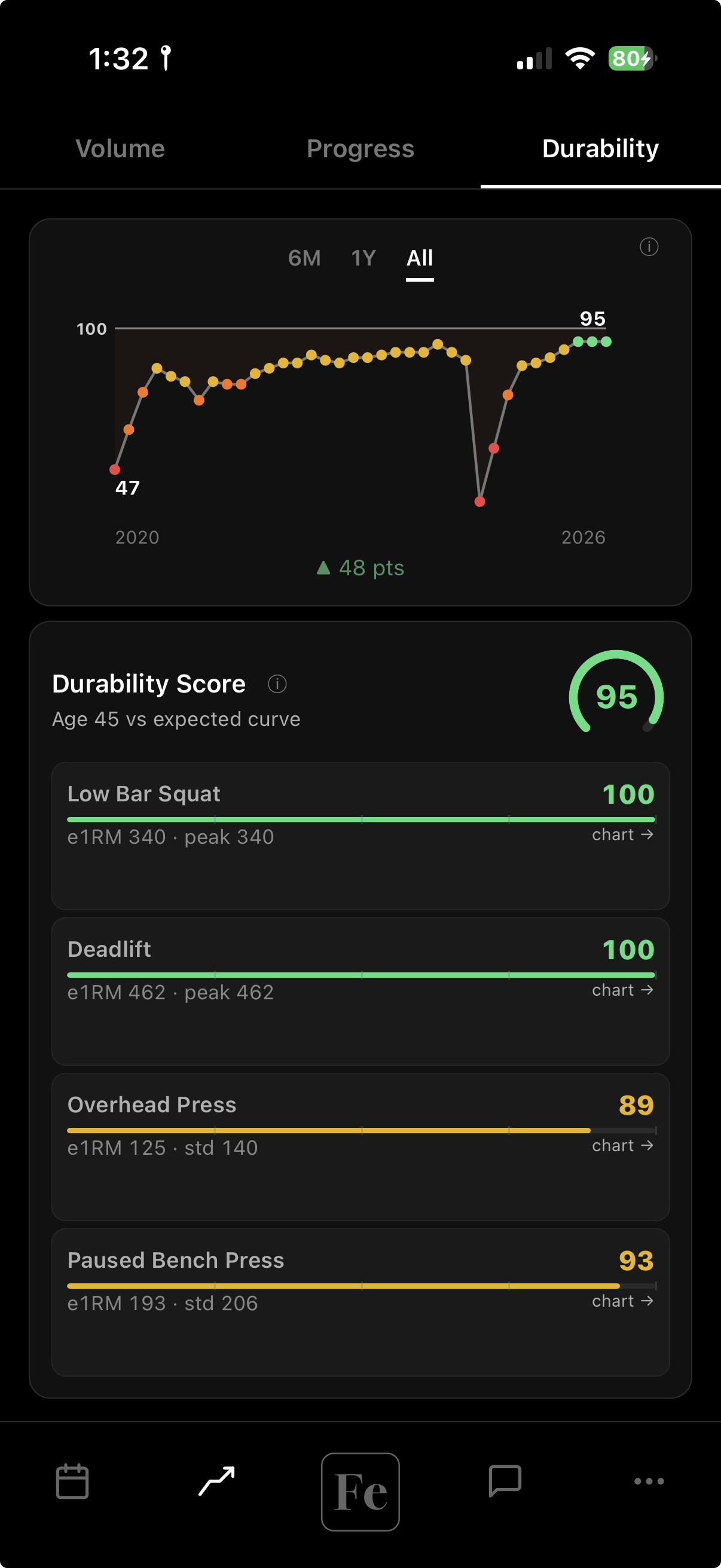 Durability Score over 5 Years